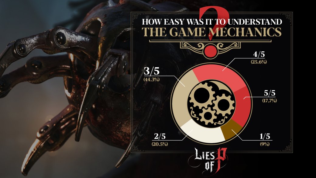 Стали известны результаты опроса игроков в июньское демо Lies of P — изображение 7