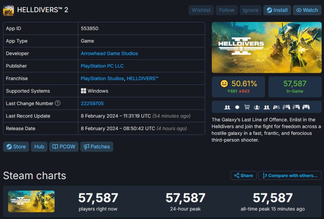 Пиковый онлайн Helldivers 2 в Steam превысил 57 тысяч игроков — фото 1