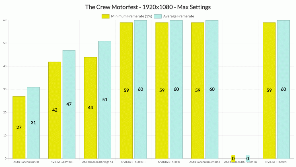 В сети появились тесты производительности PC-версии The Crew Motorfest — фото 1