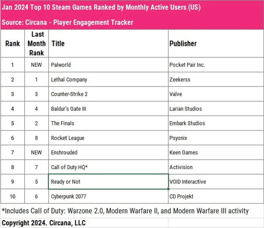 Галерея В список самых продаваемых игр в США за январь попали Tekken 8 и Persona 3 Reload - 3 фото