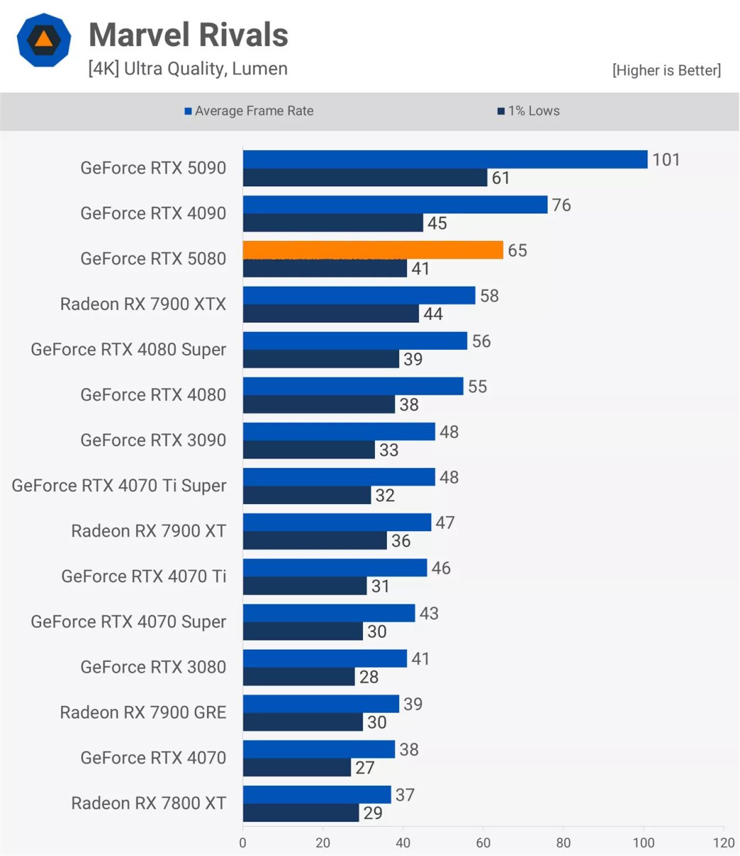 Галерея Производительность Nvidia GeForce RTX 5080 разочаровала экспертов - 2 фото