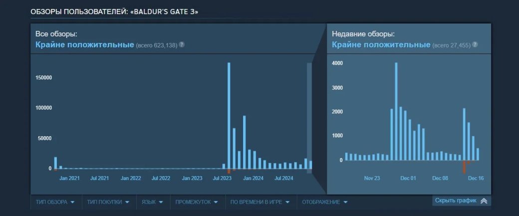 «Атака» китайских игроков на рейтинг Baldurʼs Gate 3 случилась из-за плохого перевода — фото 1