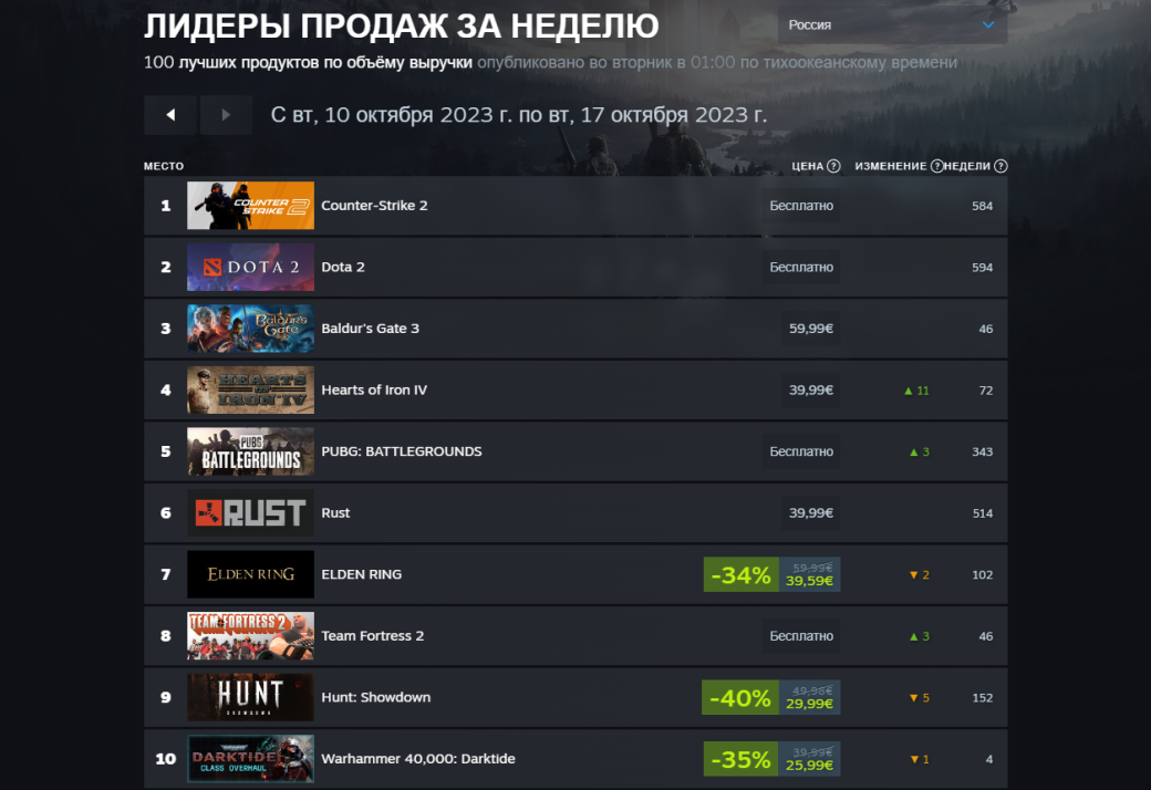 Call of Duty и Lords of the Fallen вошли в топ продаж в свежем чарте Steam — фото 1