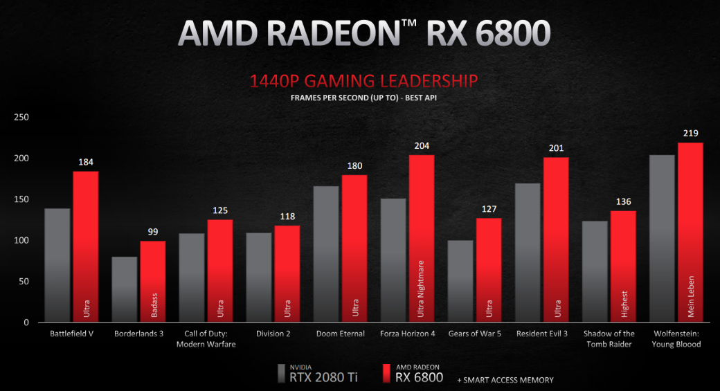 Галерея AMD представила видеокарты Radeon RX 6800XT, RX 6800 и RX 6900 XT - 2 фото