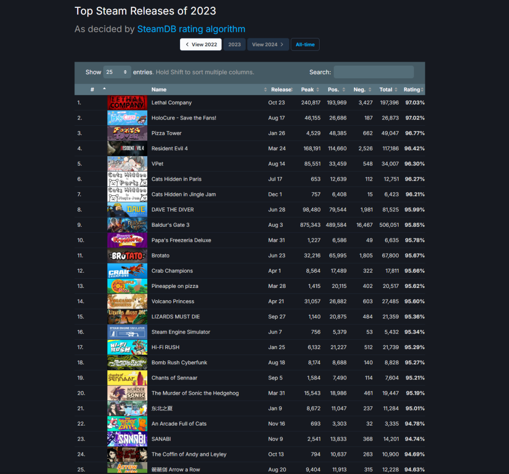 SteamDB поставил Lethal Company на первое место по итогам 2023 года — фото 1