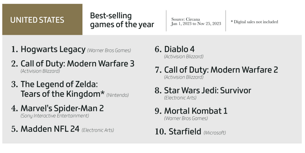 Галерея Xbox стала самой упоминаемой компанией 2023 года по версии GameIndustry - 3 фото