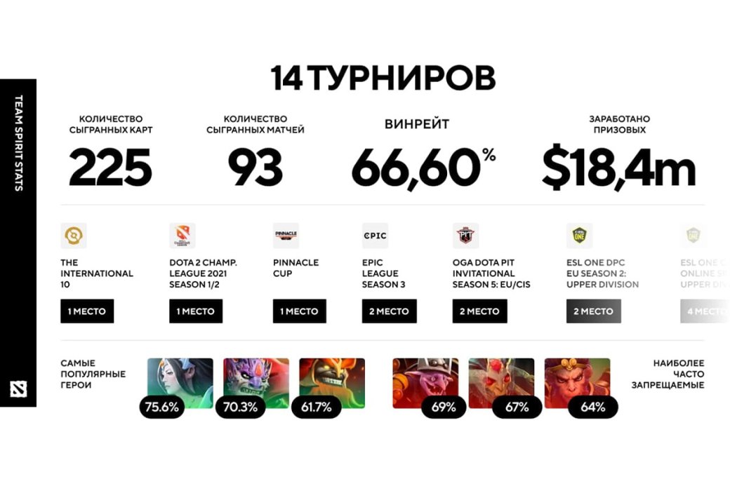 Team Spirit отыграла 93 матча с винрейтом в 66,6% в 2021 году — фото 1