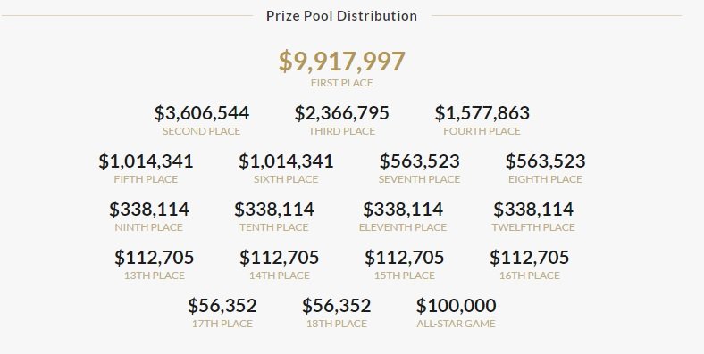 Распределение призового фонда The International 2017 на текущий момент