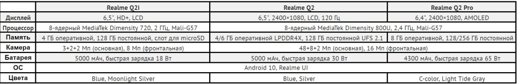 Realme представила трио бюджетных смартфонов Q2, Q2 Pro и Q2i — фото 1