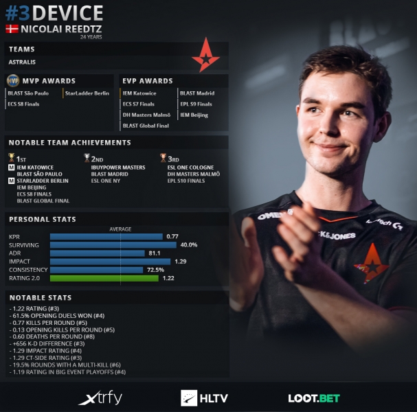 ZywOo был признан лучшим игроком 2019 года в CS:GO. S1mple расположился за ним — фото 3