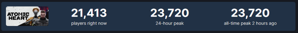 Пиковый онлайн Atomic Heart в Steam преодолел отметку в 23,7 тыс игроков — фото 1