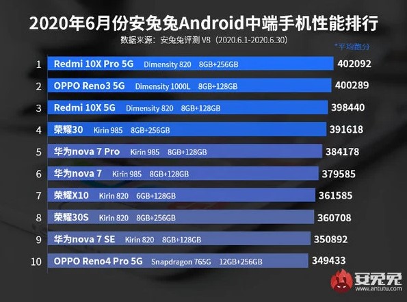 Назван самый мощный Android-смартфон: AnTuTu обновил рейтинг — фото 2