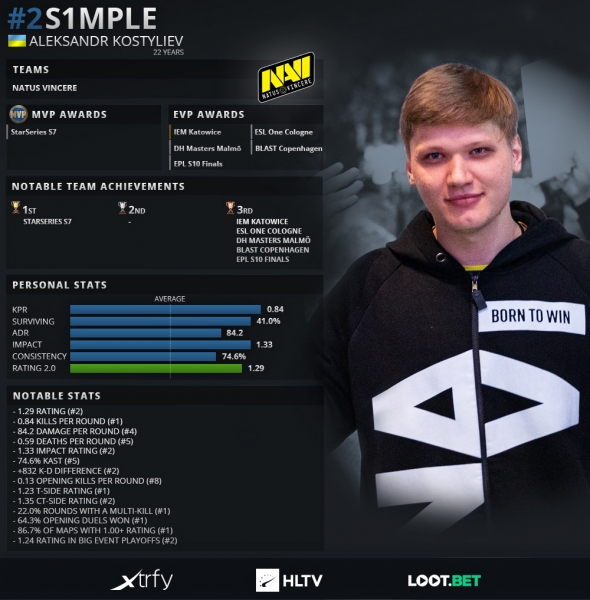 ZywOo был признан лучшим игроком 2019 года в CS:GO. S1mple расположился за ним — фото 2