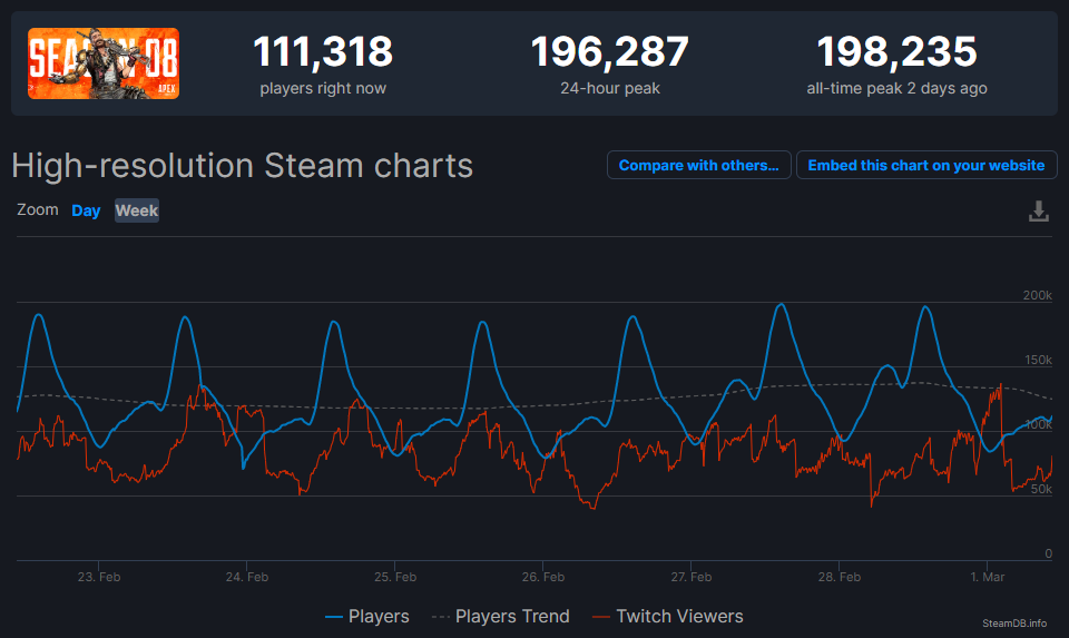 Apex Legends обновила свой пиковый онлайн в Steam. Новый рекорд — почти 200 000 — фото 1