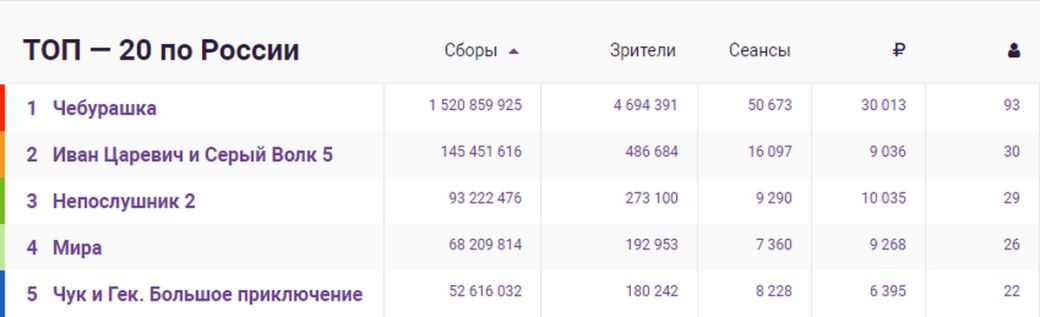 «Чебурашка» заработал почти 3 млрд рублей за восемь дней проката — фото 1
