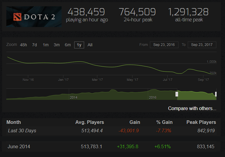 Все пропало! Число игроков в Dota 2 снизилось до показателей 2014 года — фото 1