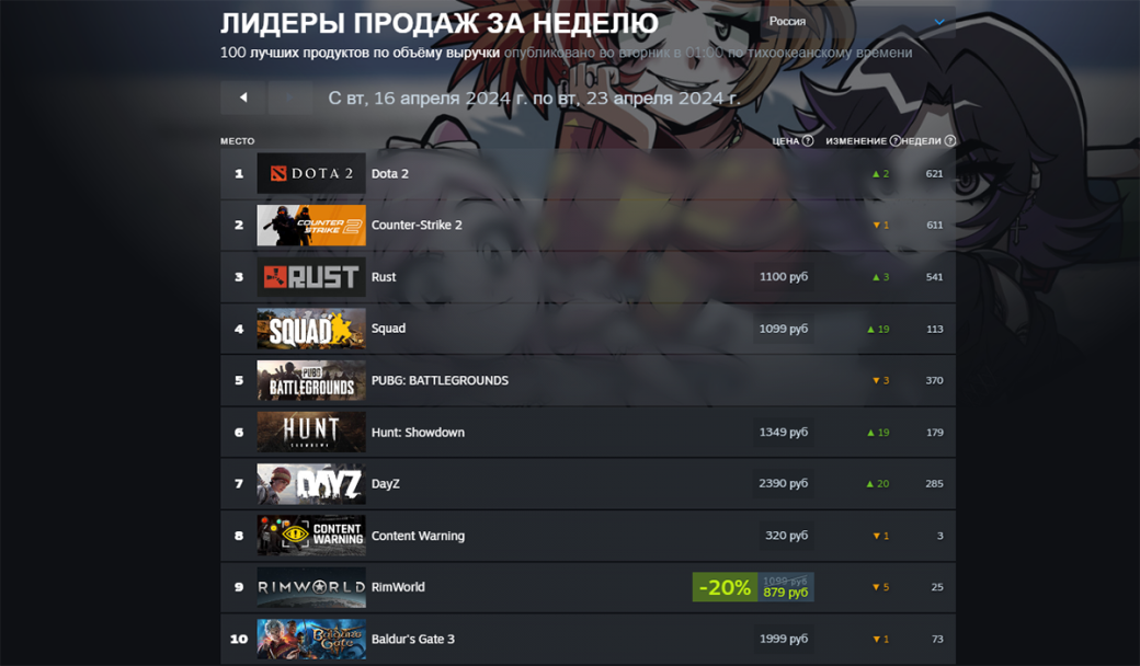 Helldivers 2 покинула тройку лидеров нового чарта самых продаваемых игр Steam — фото 1