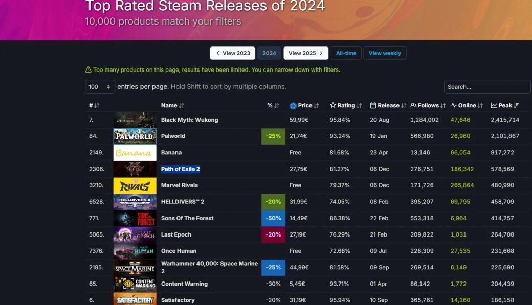 Галерея Итоги года в Steam раскрыли предпочтения игроков - 2 фото