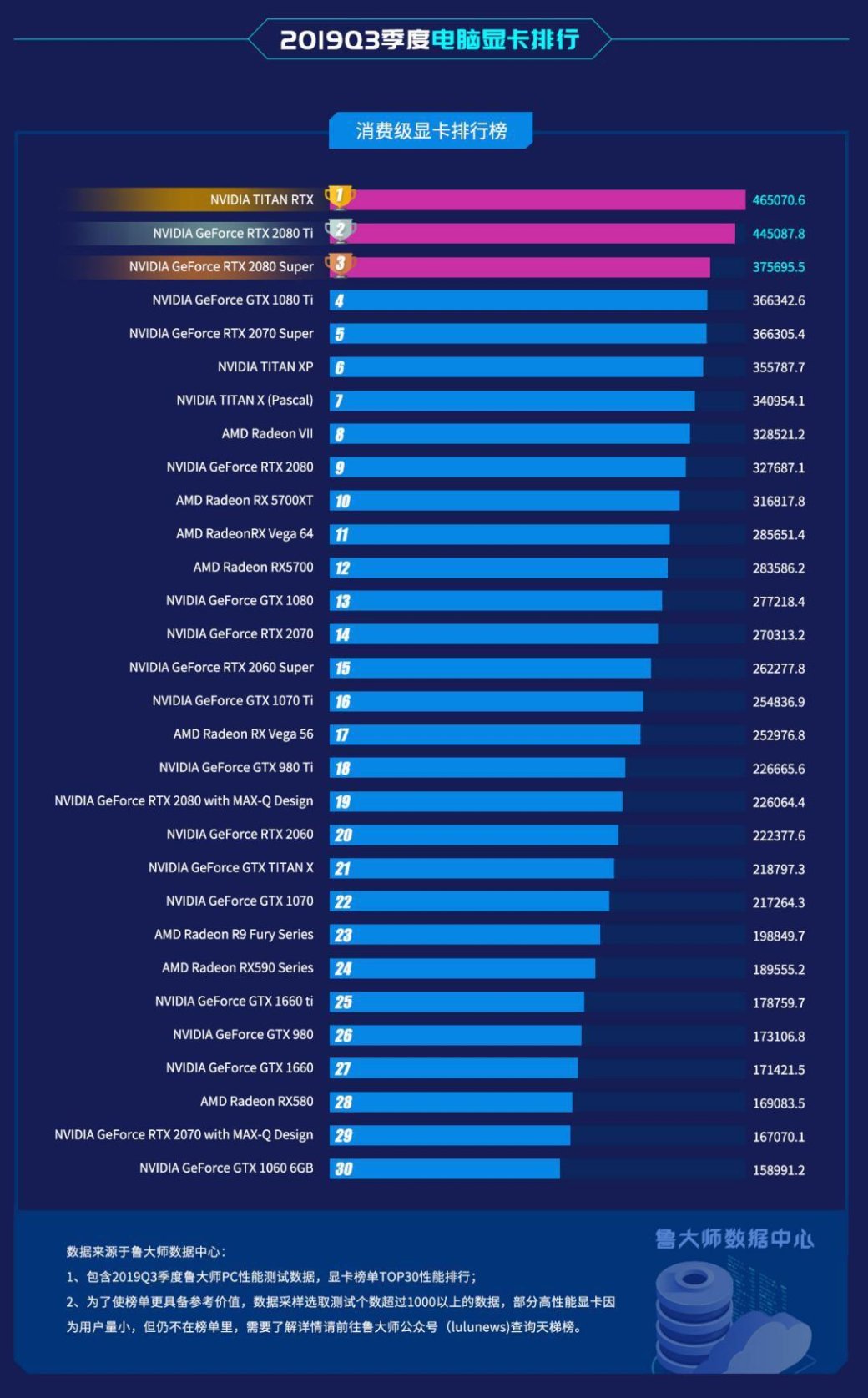 Опубликован рейтинг самых мощных видеокарт. Угадайте, на каком месте модели AMD — фото 1