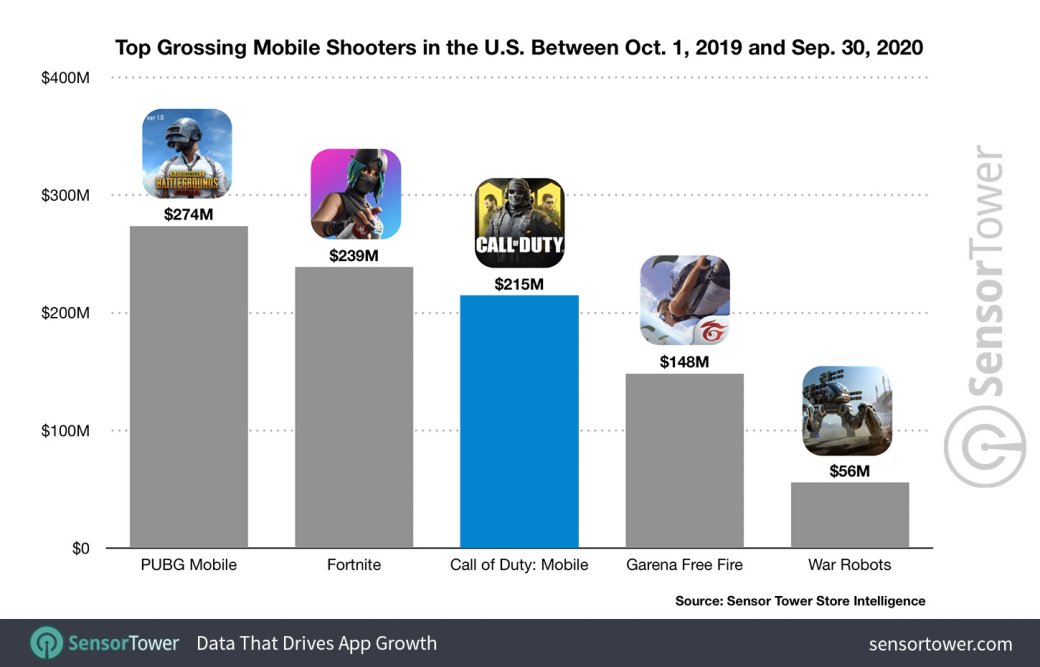 Call of Duty: Mobile стал одним из самых прибыльных мобильных шутеров в мире — фото 1