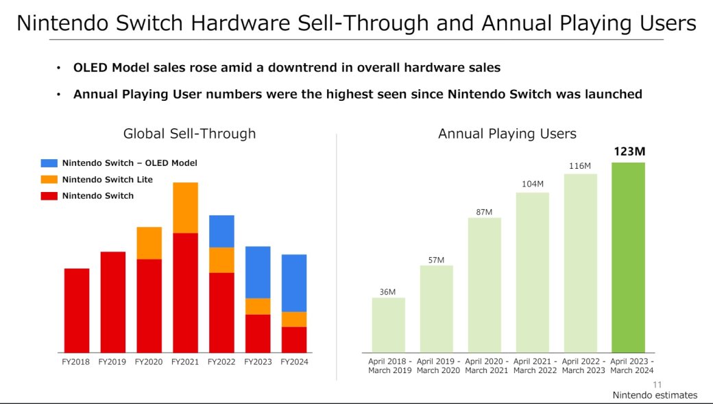 Галерея Продажи Nintendo Switch превысили 141 млн консолей - 2 фото