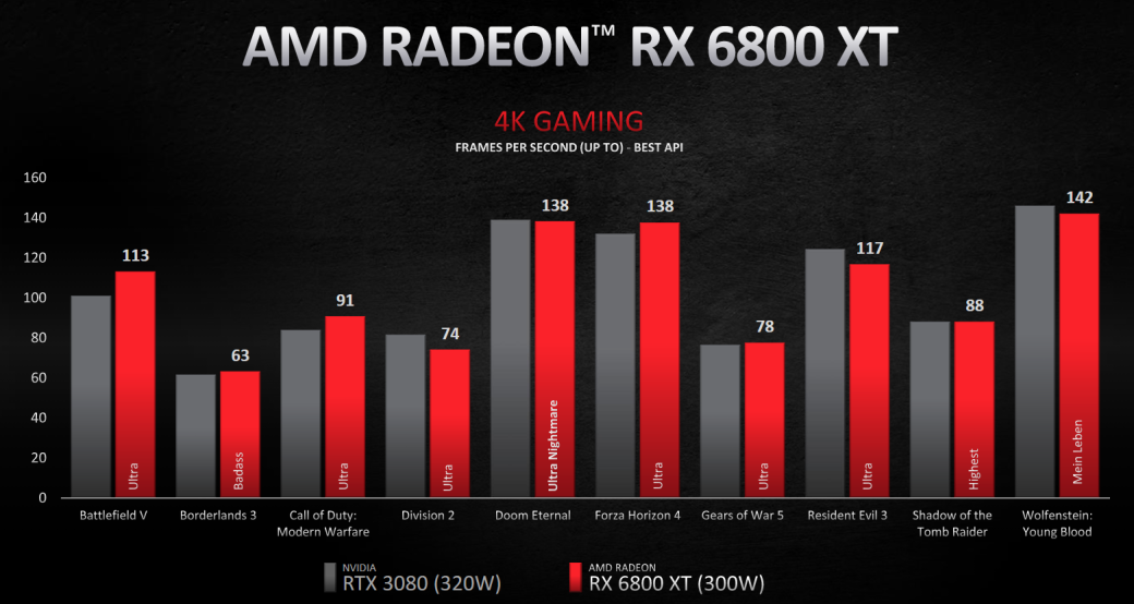 Галерея AMD представила видеокарты Radeon RX 6800XT, RX 6800 и RX 6900 XT - 2 фото
