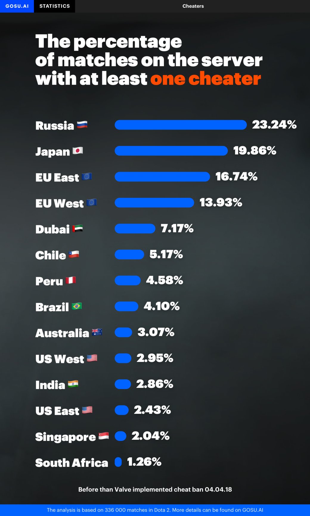 Большинство читеров в Dota 2 из России. А вы удивлены? — фото 1