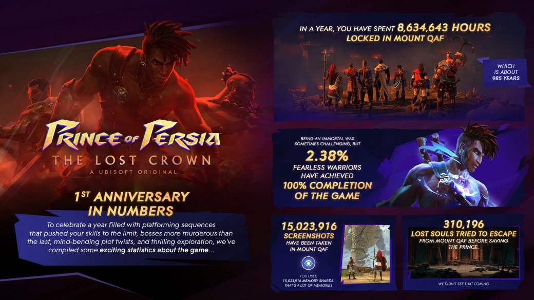 Галерея Авторы Prince of Persia: The Lost Crown поделились статистикой игроков к первой годовщине - 4 фото