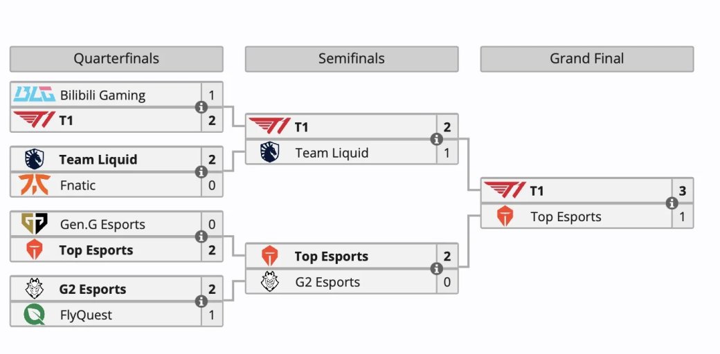 Южнокорейская команда T1 выиграла турнир по League of Legends на Esports World Cup 2024 — фото 1