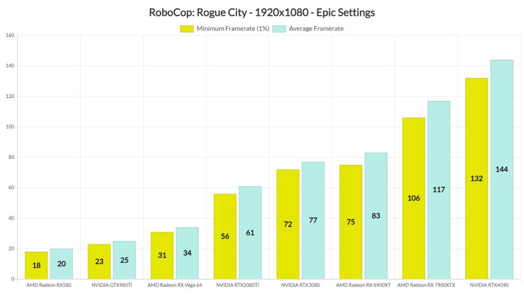Галерея Производительность в RoboCop Rogue City проверили на восьми видеокартах - 3 фото