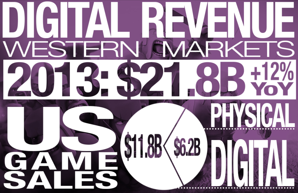 Галерея Рынок цифровых игр восьми западных стран вырос до $21,8 млрд
 - 5 фото