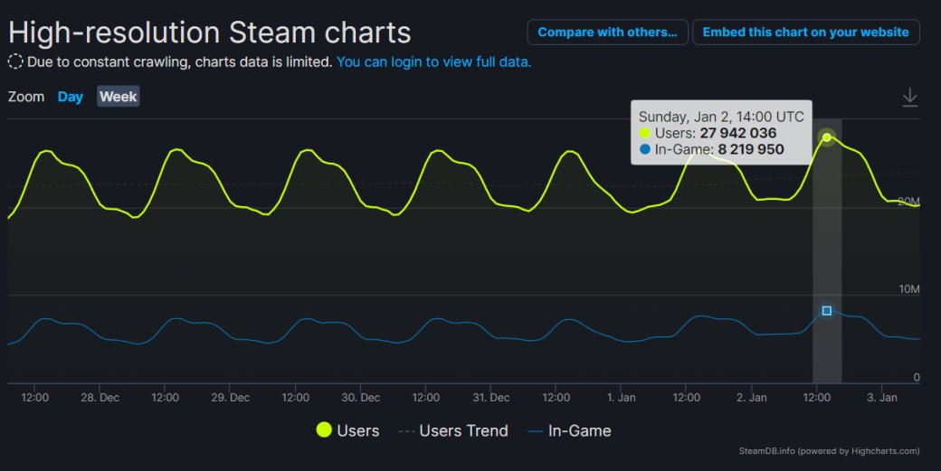 В Steam был зафиксирован рекорд по одновременному количеству игроков — фото 1