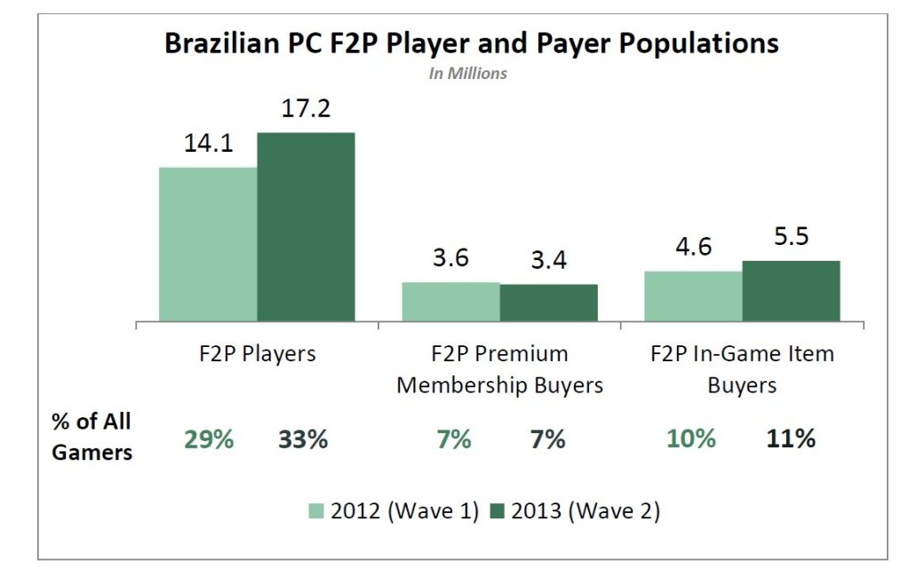 Бразильцы потратили $470 млн на F2P-игры для PC в 2013 году — фото 1