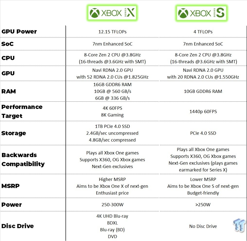 Опубликованы сравнительные характеристики Xbox Series S и Series X — фото 1