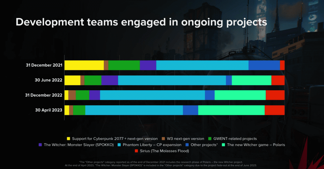 CD Projekt RED перевела множество людей на создание следующего «Ведьмака» — фото 1