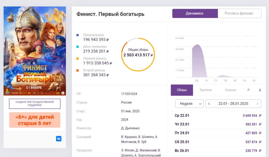 Сборы приквела «Последнего богатыря» превысили два с половиной миллиарда рублей — фото 1