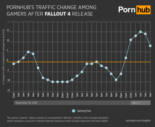 В день релиза Fallout 4 посещаемость PornHub снизилась на 10% — фото 2