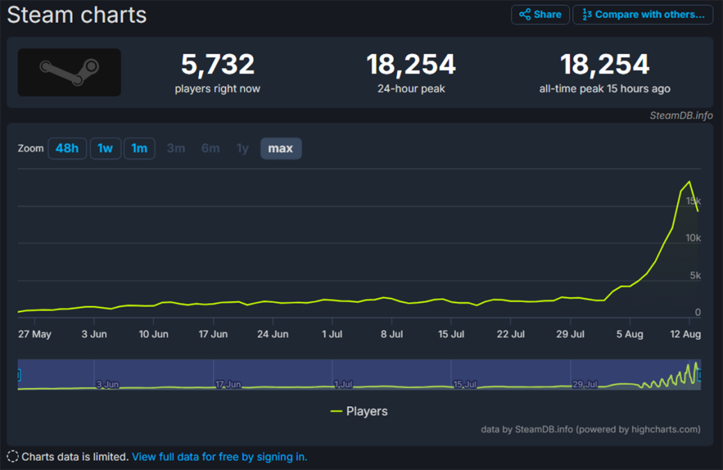 Онлайн всё ещё неанонсированной игры Deadlock от Valve превысил 18 тысяч игроков — фото 1