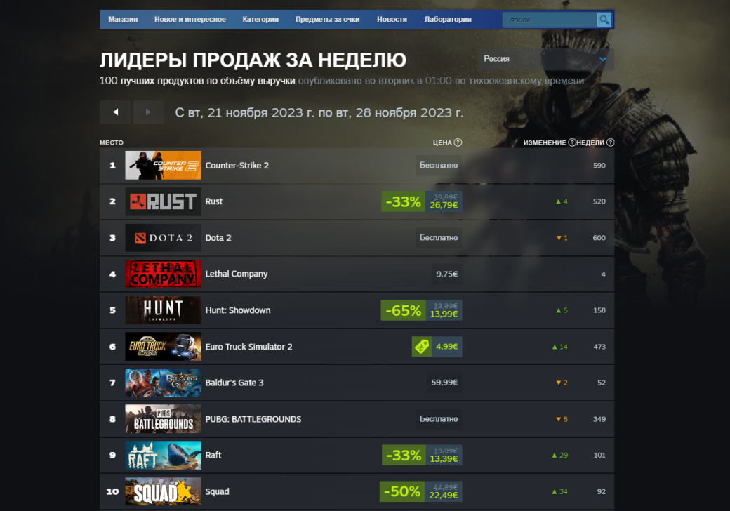 Steam Deck удержала лидерство в свежем чарте Steam — фото 1