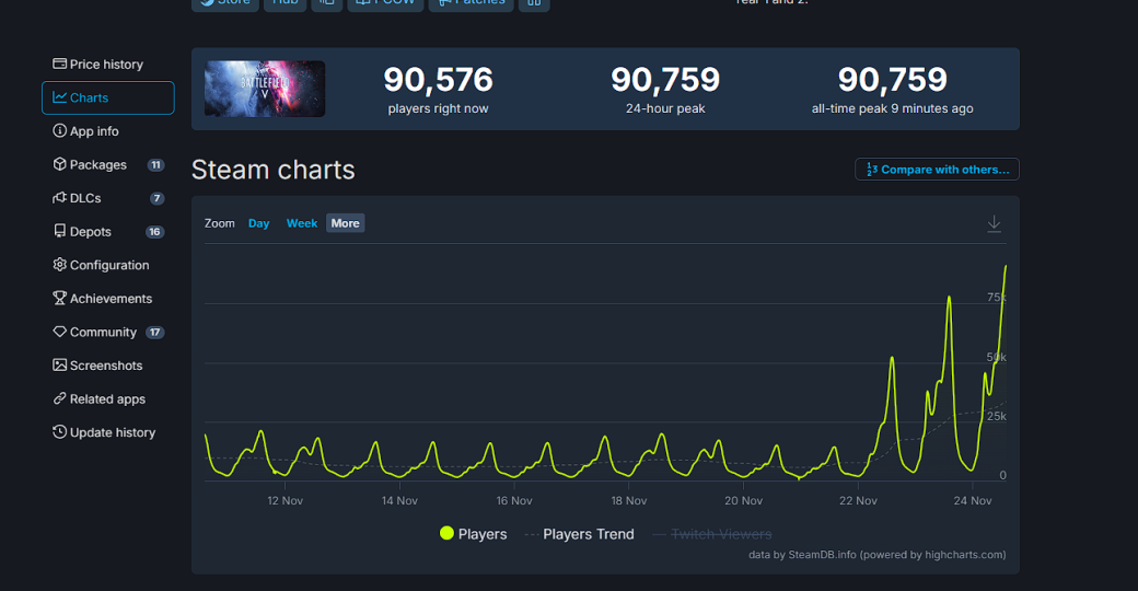 Пиковый онлайн в Steam-версии Battlefield V превысил 90 тысяч человек — фото 1
