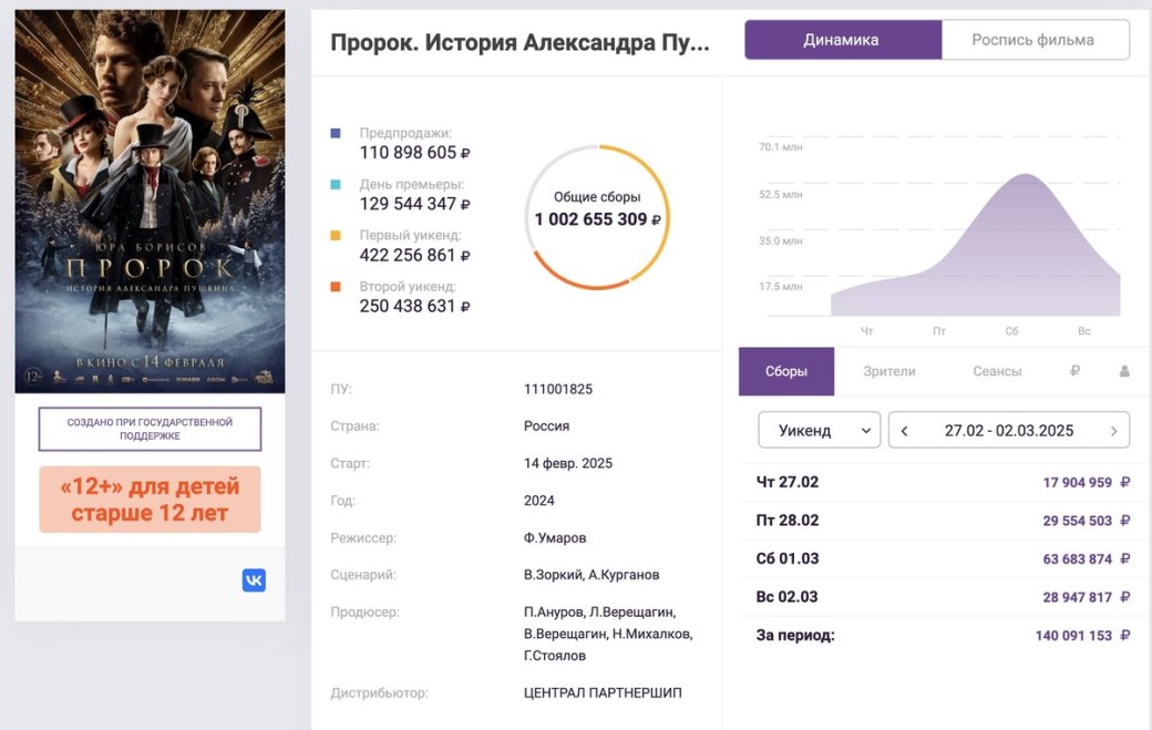 Байопик «Пророк. История Александра Пушкина» с Юрой Борисовым собрал 1 миллиард рублей — фото 1