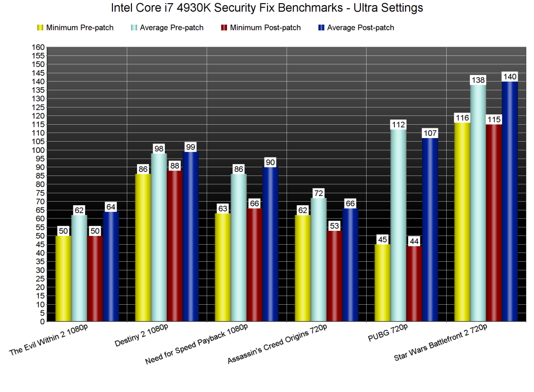 Свежий патч для Windows, защищающий от уязвимости Metldown, протестировали в играх — фото 2