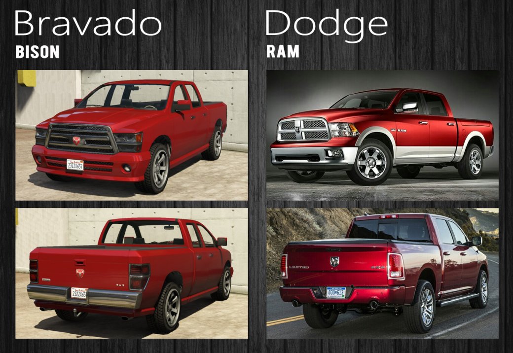В реальной жизни пикап [Dodge Ram](https://ru.motor1.com/reviews/270061/novyj-ram-1500-pikap-o-kotorom-vy-vryad-li-mogli-mechtat/) уже сменил поколение, а в GTA актуальным остается его предок из недавнего прошлого.