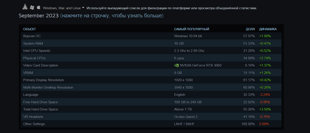GeForce RTX 3060 стала самой популярной видеокартой в Steam в сентябре — фото 1