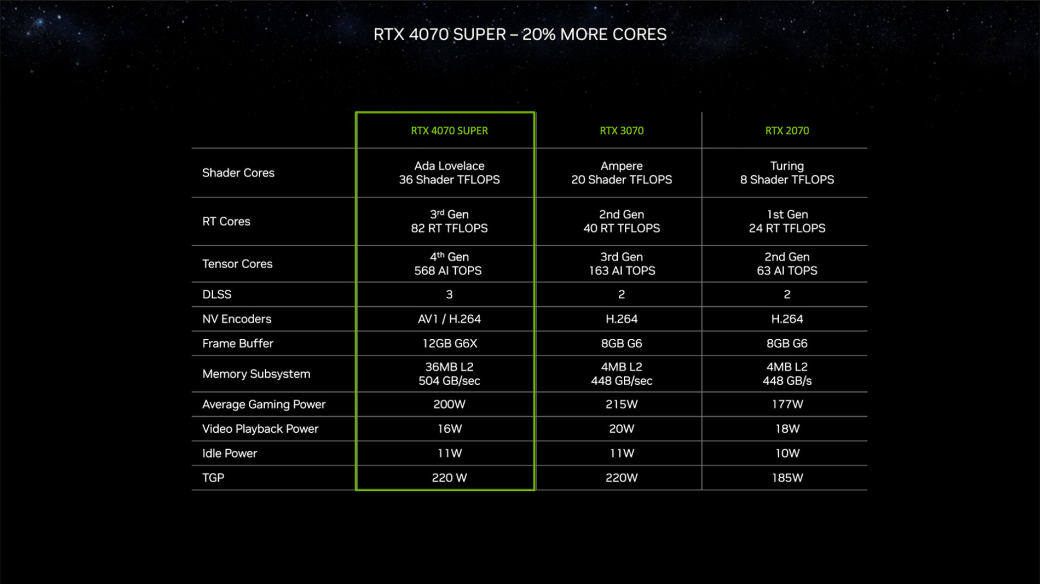 Галерея Nvidia представила линейку видеокарт GeForce RTX 40 Super - 3 фото