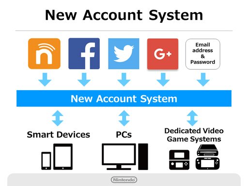 Nintendo вводит интеграцию с соцсетями и готовит программу лояльности — фото 2
