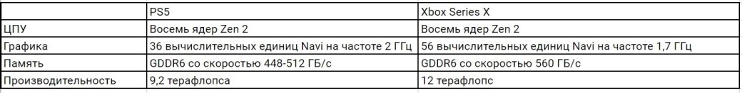 Слух: Xbox Series X окажется мощнее PlayStation 5 — фото 1