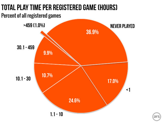 Почти 37% купленных в Steam игр ни разу не запустили — фото 2