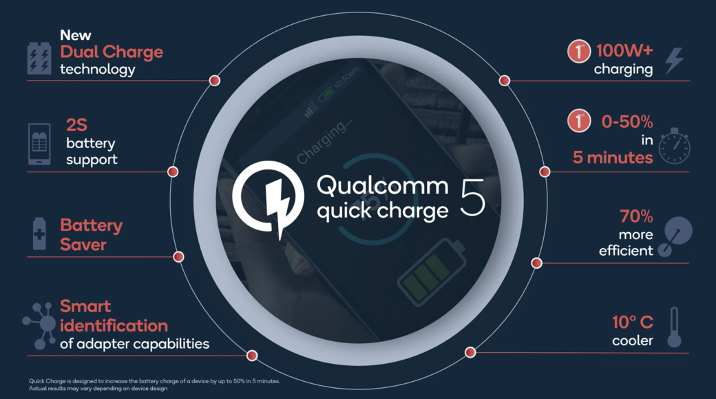 Qualcomm представила быструю зарядку Quick Charge 5: от 0 до 100% за 15 минут — фото 1