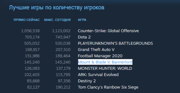 Mount & Blade 2 «порвала» Steam и Twitch. Как игре это удалось? — фото 1